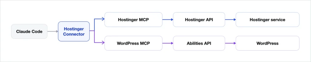 Diagram: Claude Code connects to the Hostinger Connector, which forks into two paths — Hostinger MCP to the Hostinger API to the Hostinger service, and the WordPress MCP to the Abilities API to WordPress